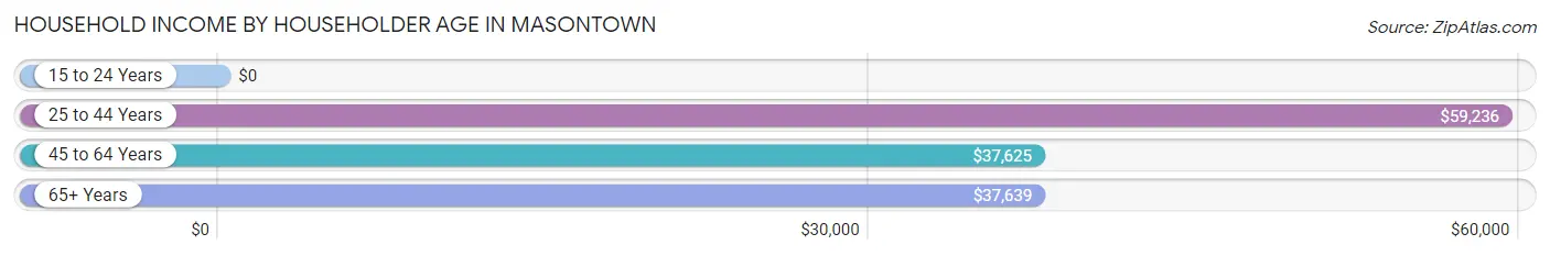 Household Income by Householder Age in Masontown