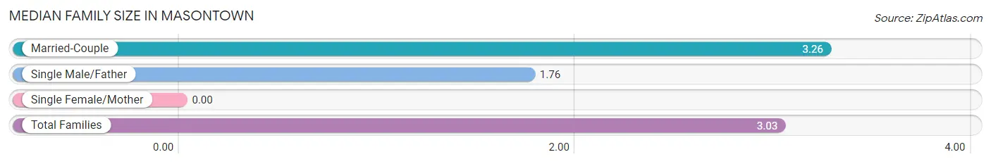 Median Family Size in Masontown