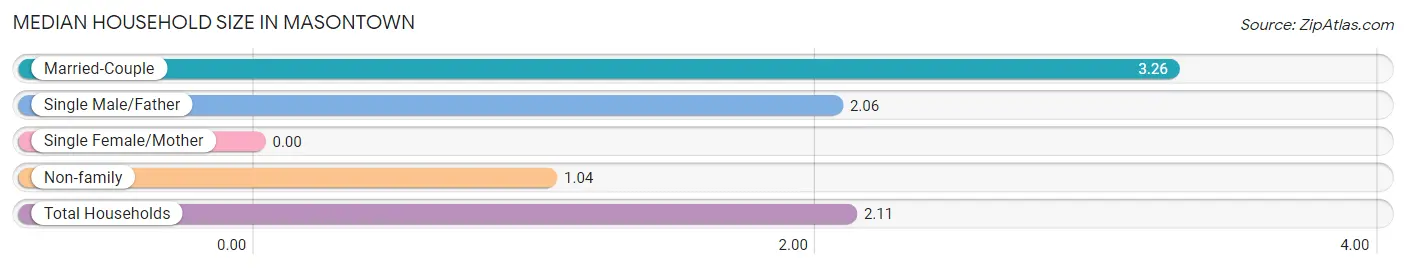 Median Household Size in Masontown