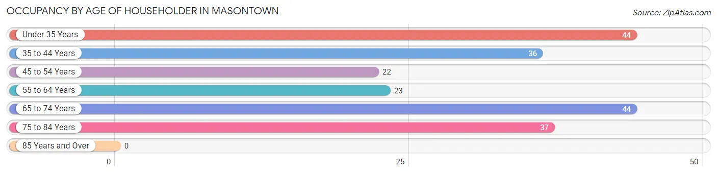 Occupancy by Age of Householder in Masontown