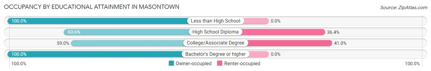 Occupancy by Educational Attainment in Masontown