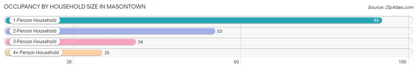 Occupancy by Household Size in Masontown