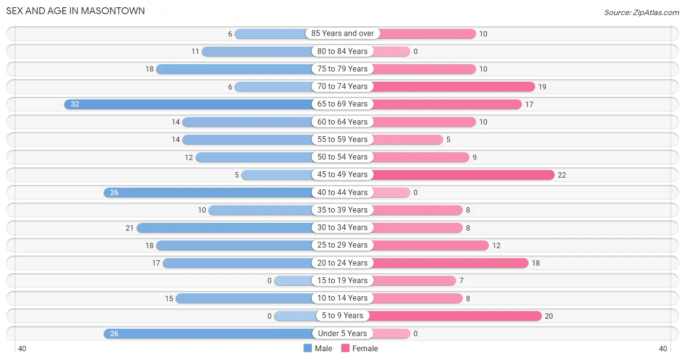 Sex and Age in Masontown