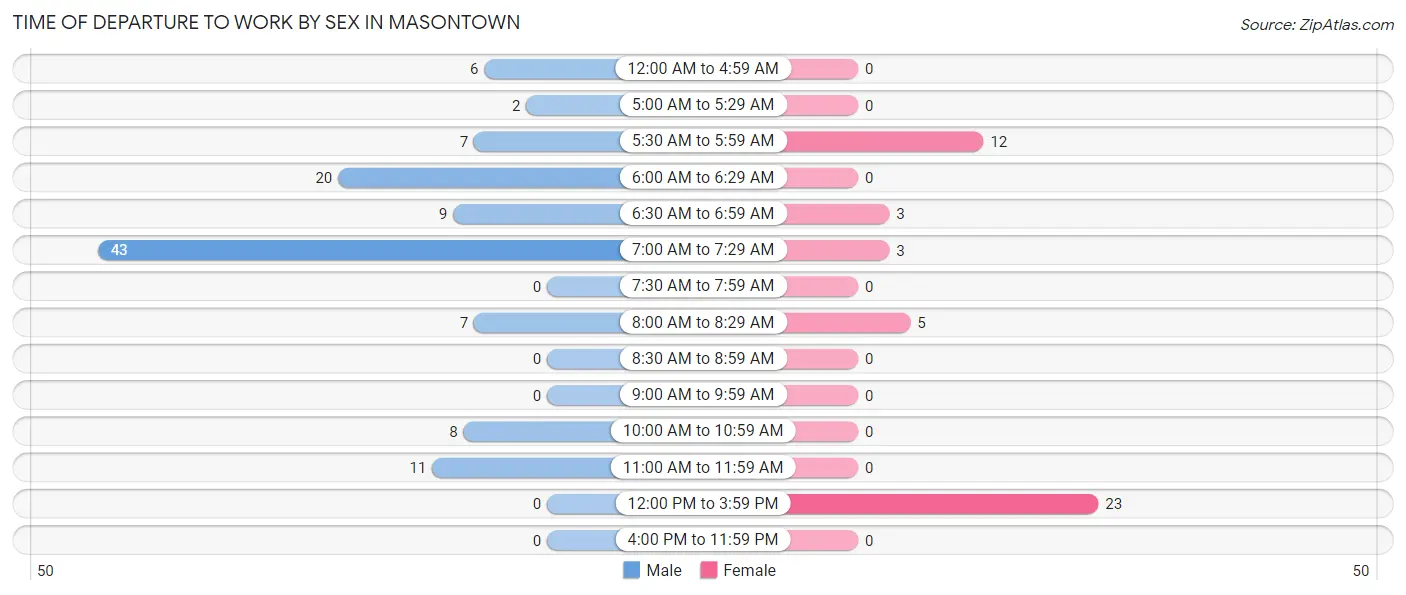 Time of Departure to Work by Sex in Masontown