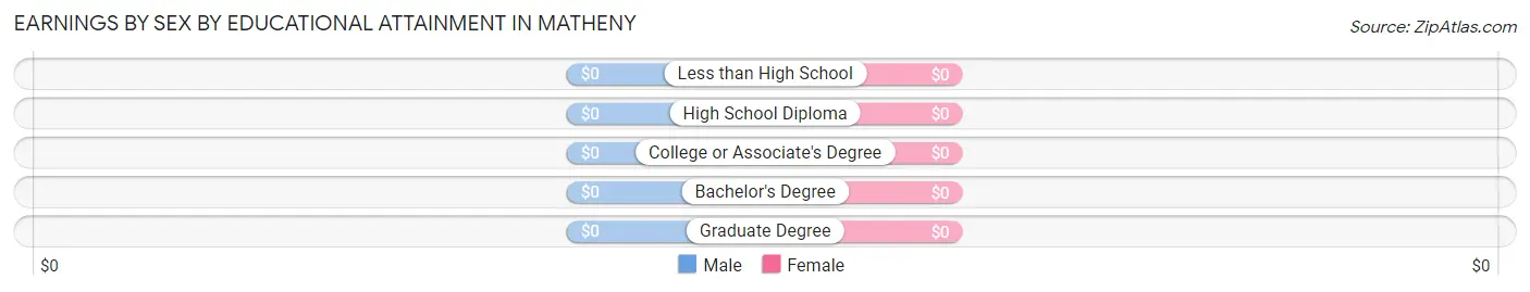Earnings by Sex by Educational Attainment in Matheny
