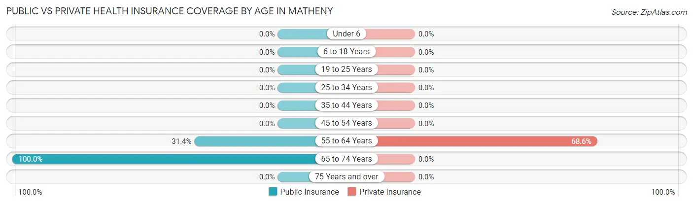 Public vs Private Health Insurance Coverage by Age in Matheny