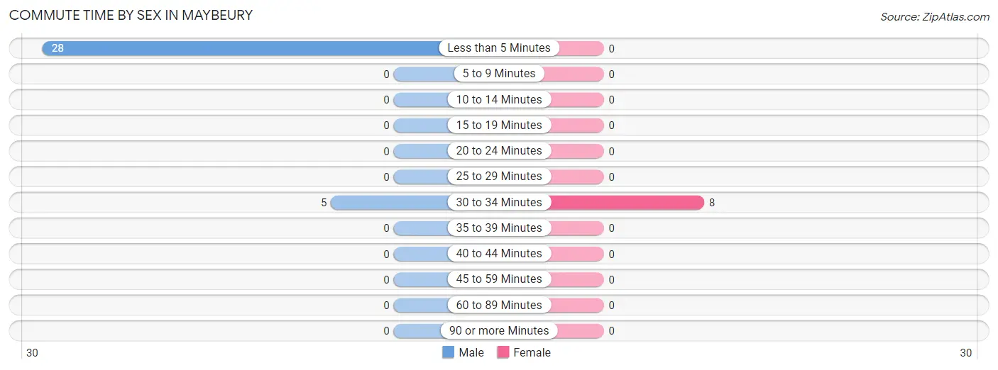 Commute Time by Sex in Maybeury