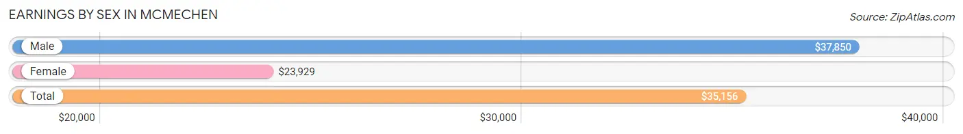 Earnings by Sex in Mcmechen