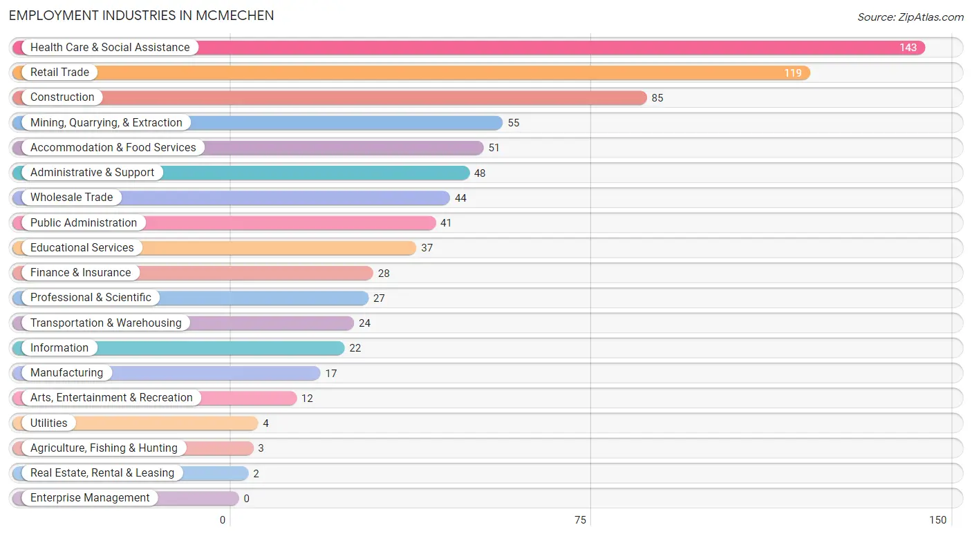 Employment Industries in Mcmechen