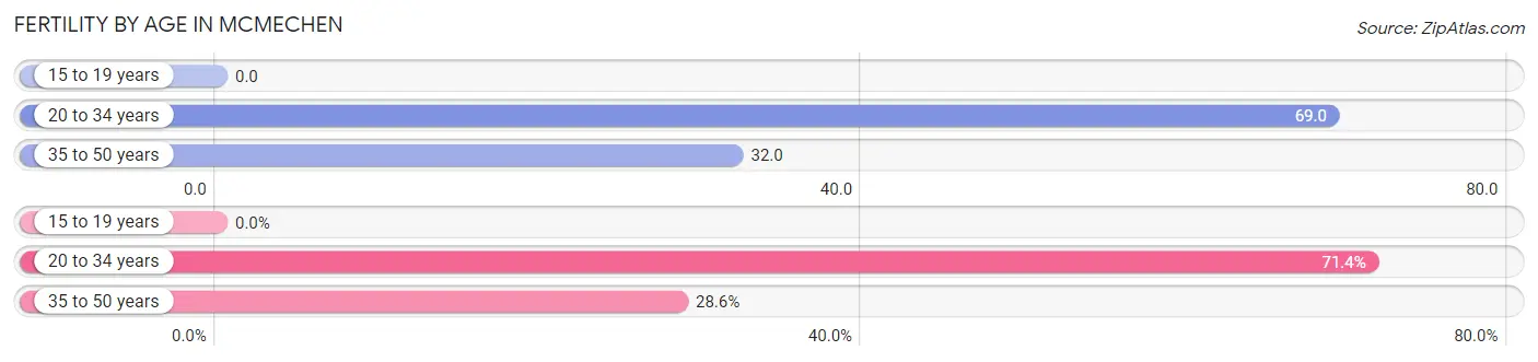 Female Fertility by Age in Mcmechen