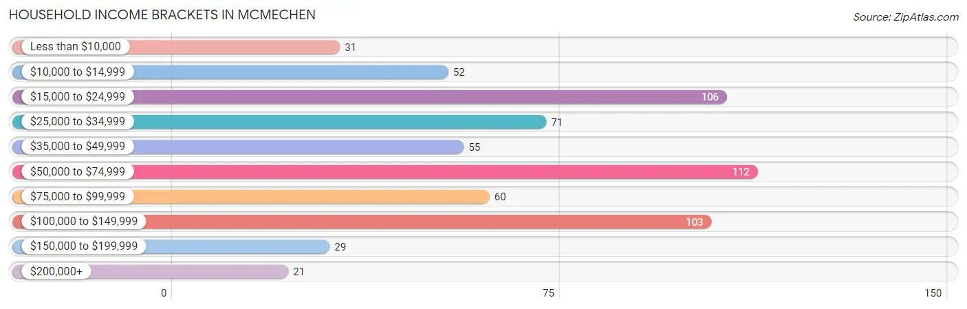 Household Income Brackets in Mcmechen