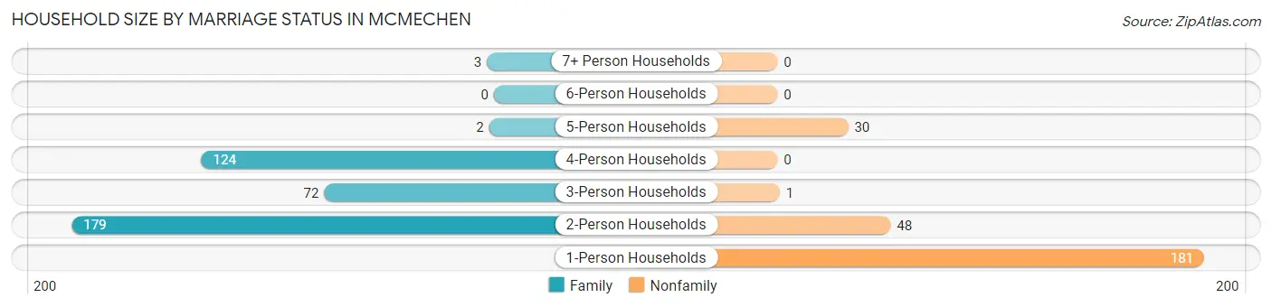 Household Size by Marriage Status in Mcmechen