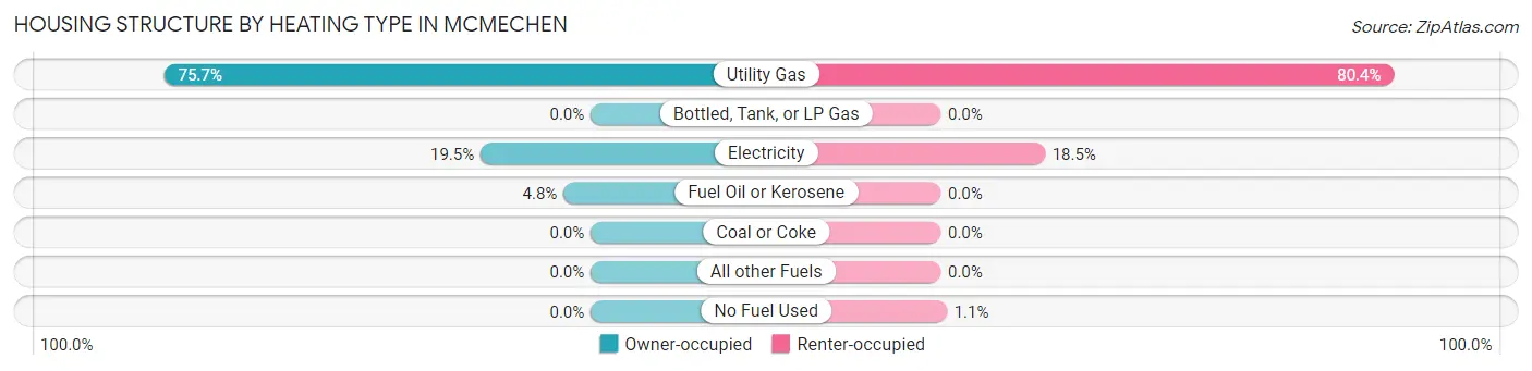 Housing Structure by Heating Type in Mcmechen