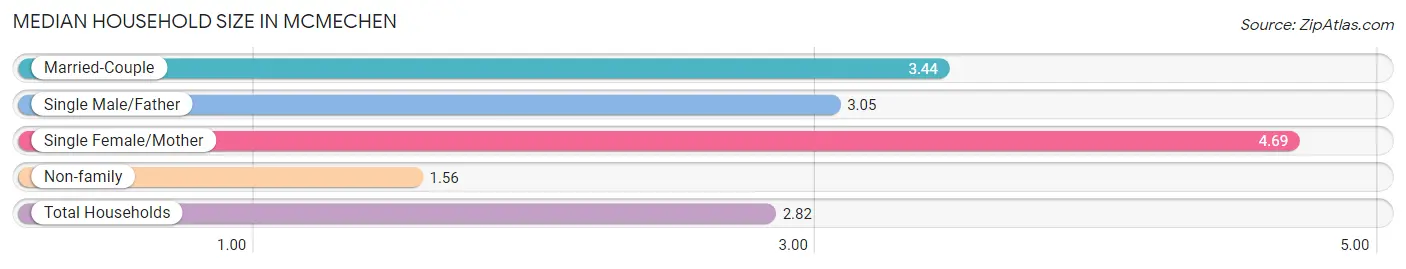 Median Household Size in Mcmechen