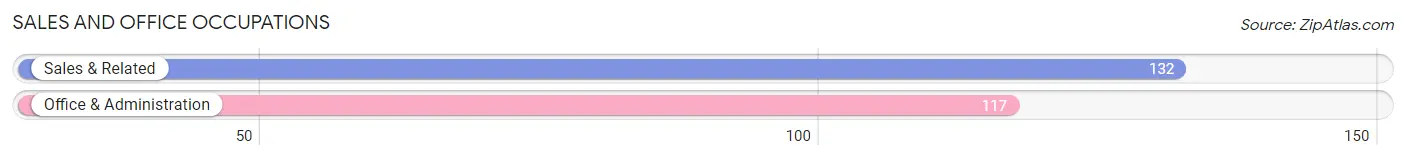 Sales and Office Occupations in Mcmechen