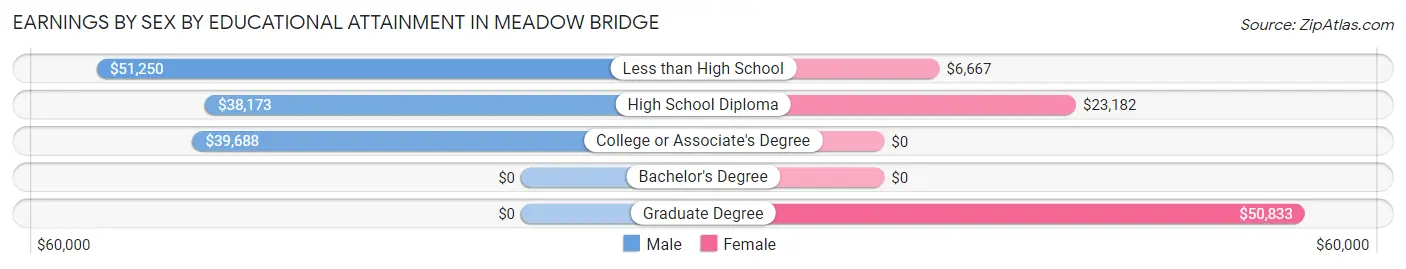 Earnings by Sex by Educational Attainment in Meadow Bridge