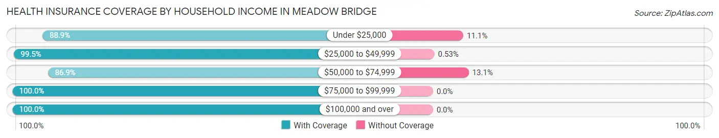 Health Insurance Coverage by Household Income in Meadow Bridge