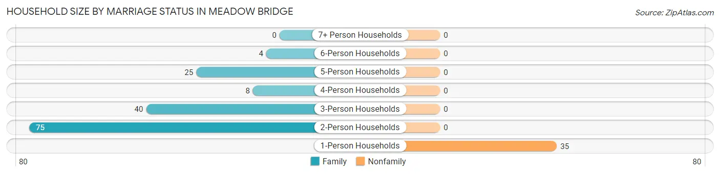 Household Size by Marriage Status in Meadow Bridge