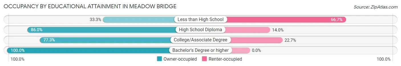Occupancy by Educational Attainment in Meadow Bridge