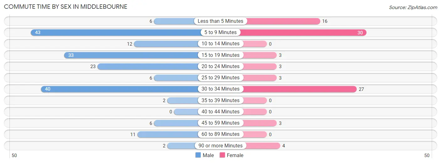 Commute Time by Sex in Middlebourne