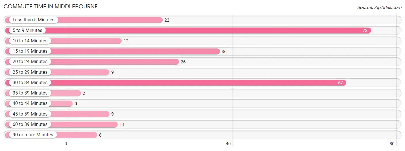 Commute Time in Middlebourne