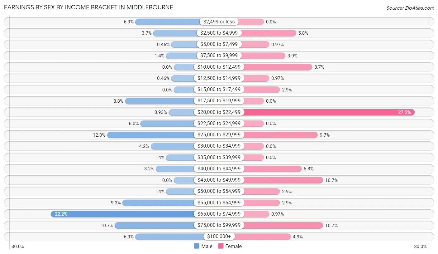 Earnings by Sex by Income Bracket in Middlebourne