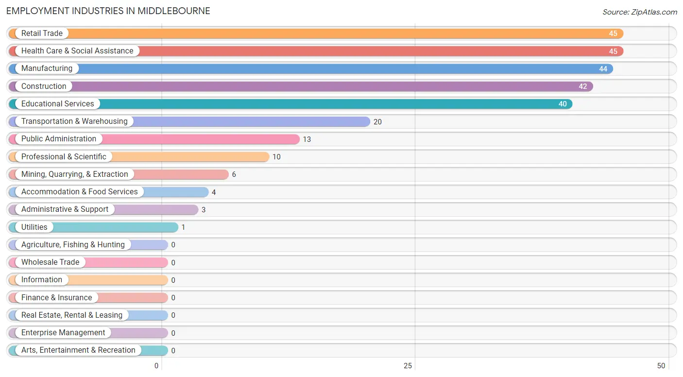 Employment Industries in Middlebourne