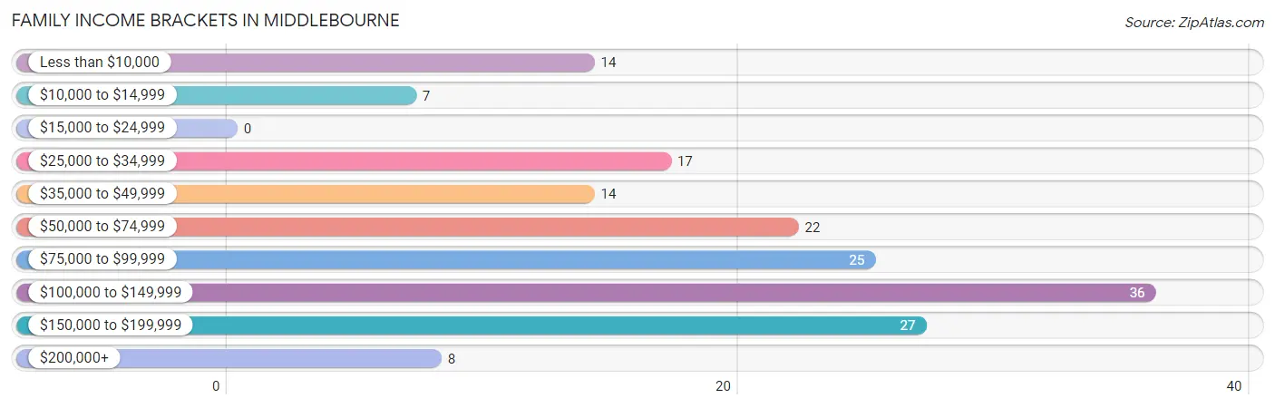 Family Income Brackets in Middlebourne