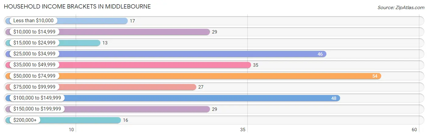 Household Income Brackets in Middlebourne