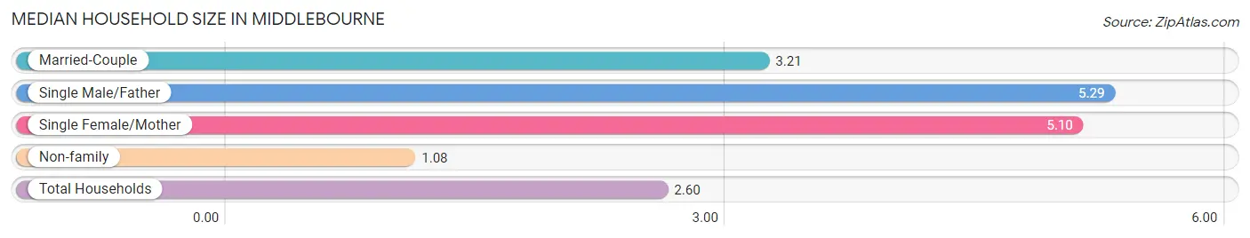 Median Household Size in Middlebourne