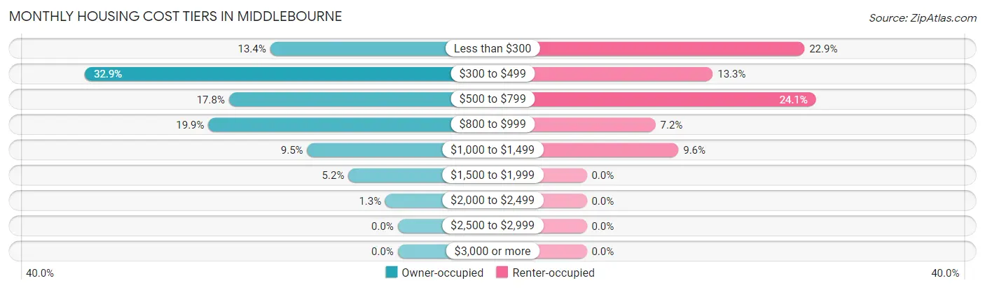 Monthly Housing Cost Tiers in Middlebourne