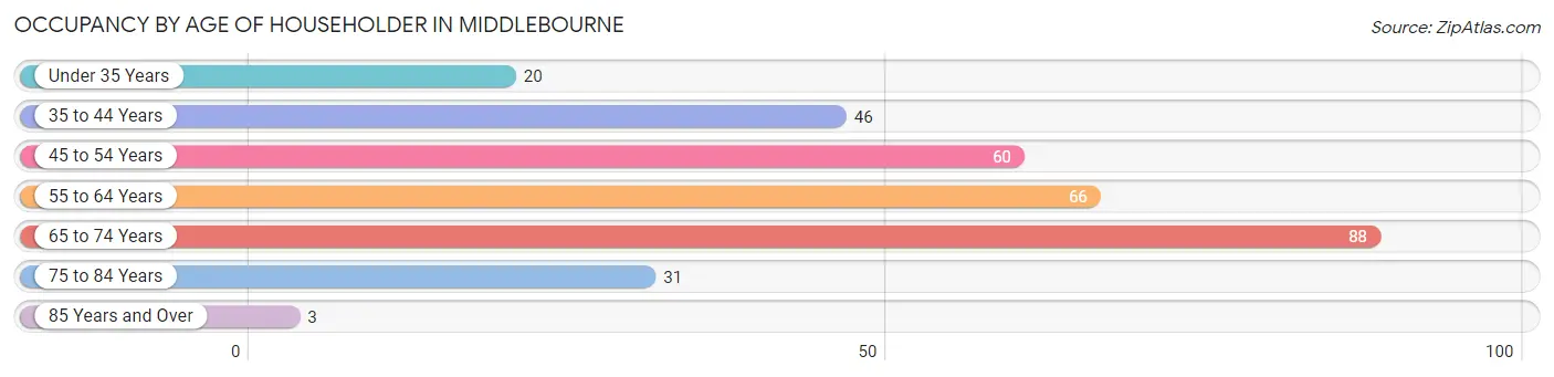 Occupancy by Age of Householder in Middlebourne