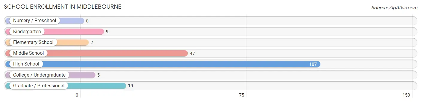 School Enrollment in Middlebourne