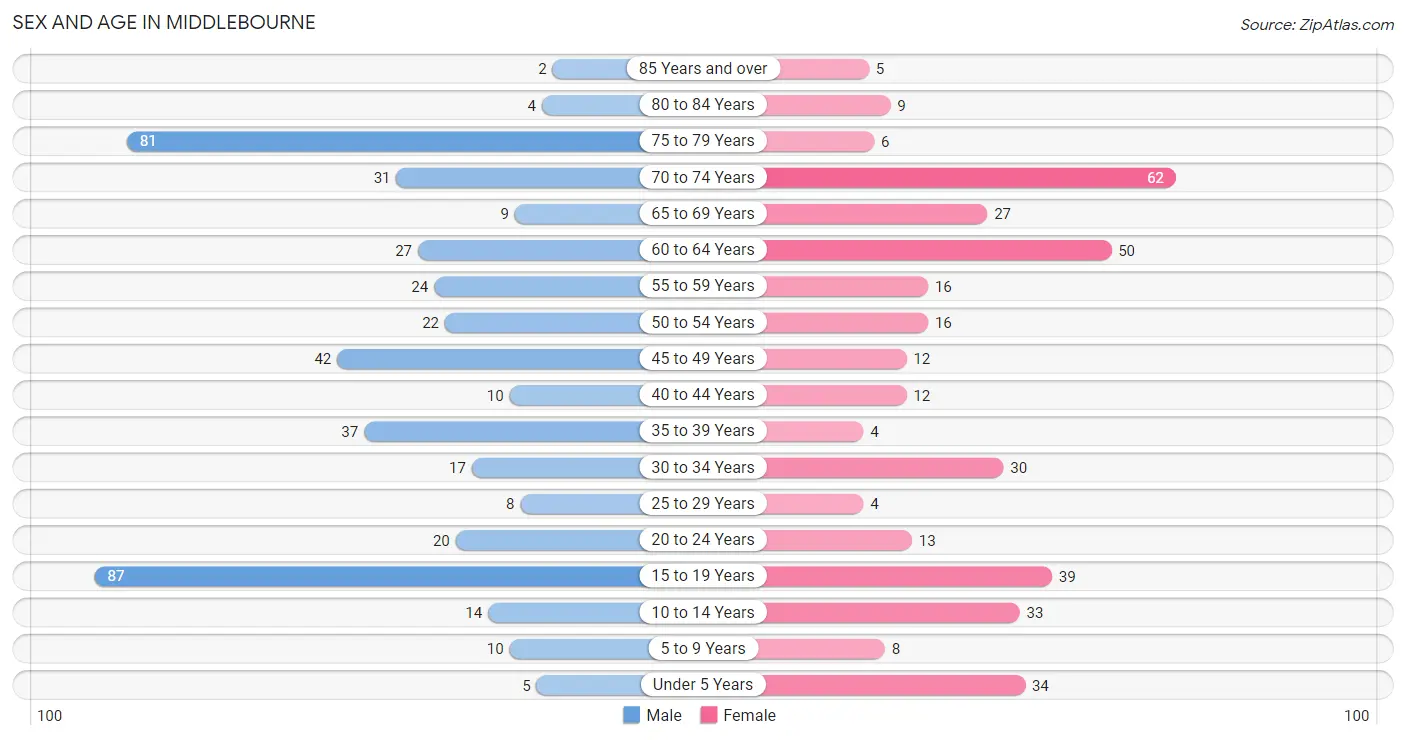 Sex and Age in Middlebourne