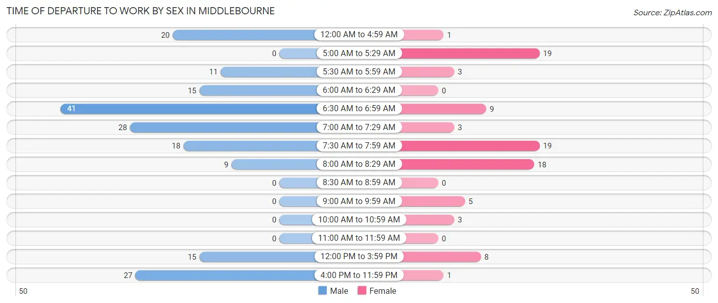 Time of Departure to Work by Sex in Middlebourne