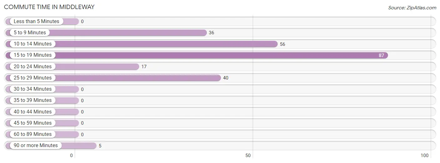 Commute Time in Middleway