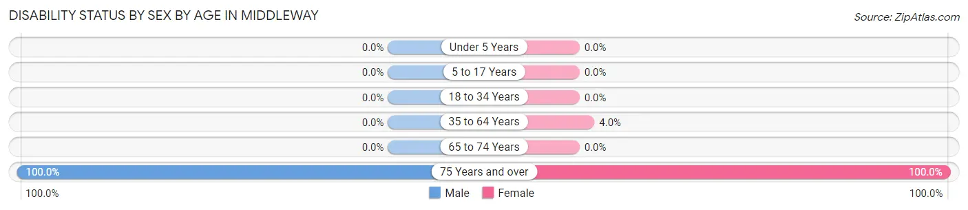 Disability Status by Sex by Age in Middleway