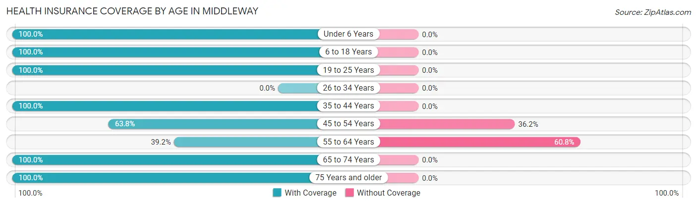 Health Insurance Coverage by Age in Middleway