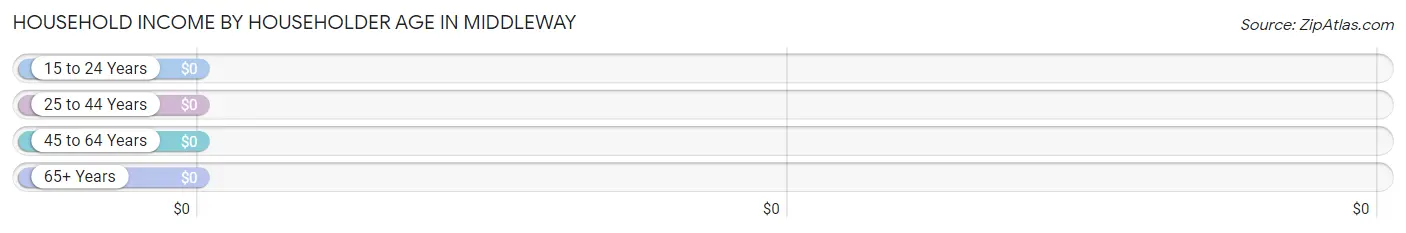 Household Income by Householder Age in Middleway