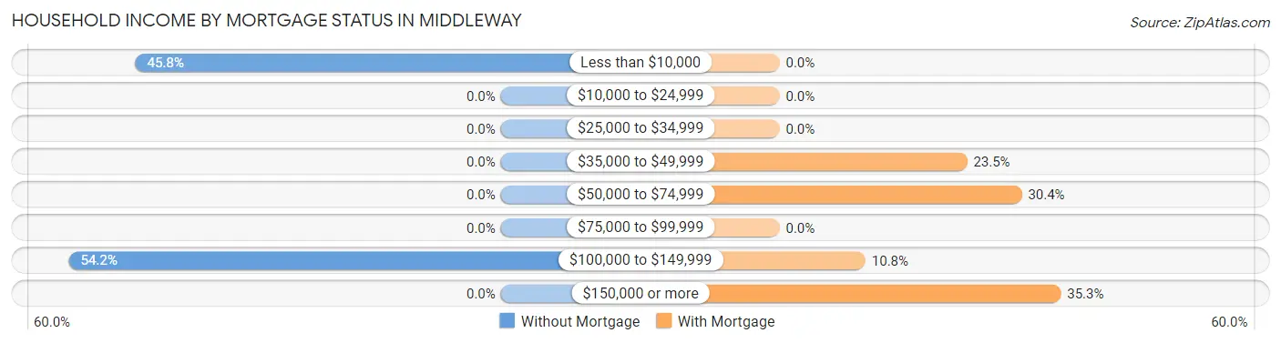 Household Income by Mortgage Status in Middleway