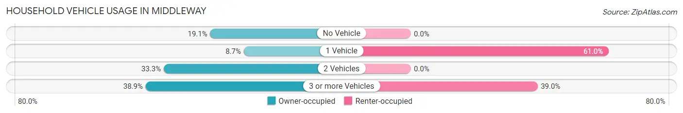 Household Vehicle Usage in Middleway