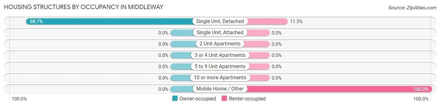Housing Structures by Occupancy in Middleway