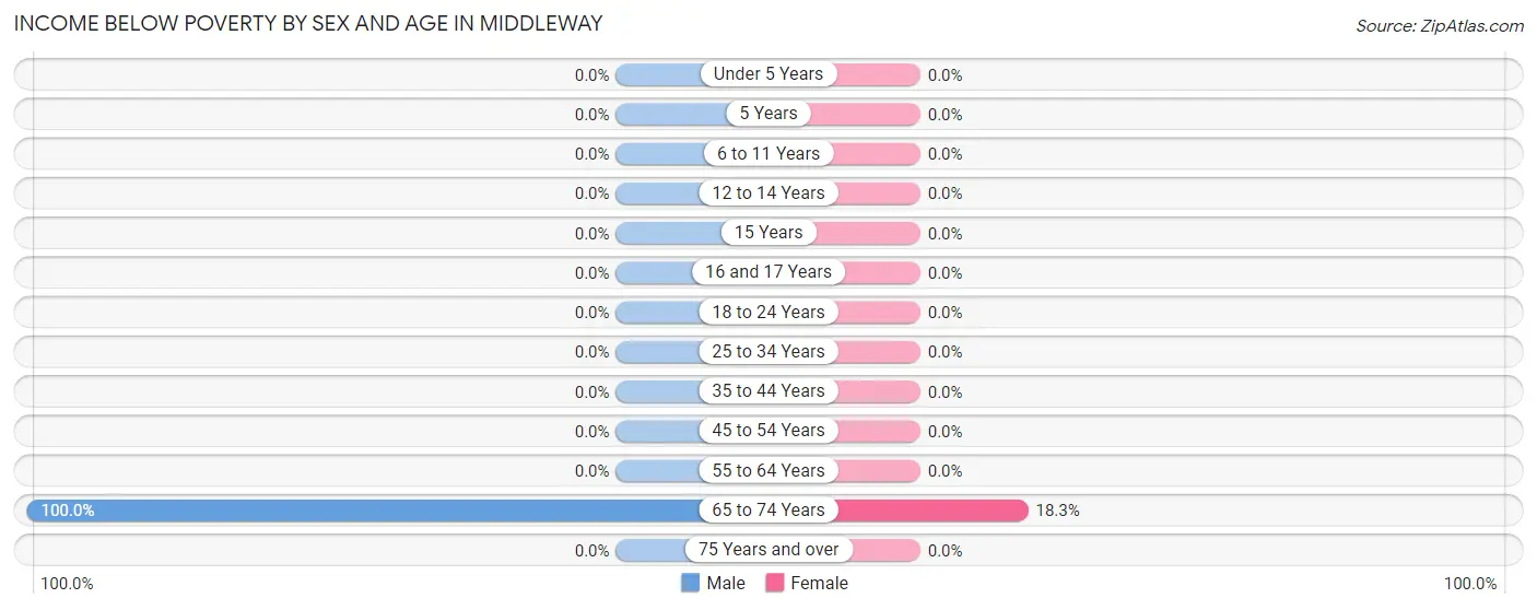 Income Below Poverty by Sex and Age in Middleway