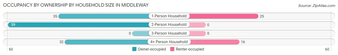 Occupancy by Ownership by Household Size in Middleway