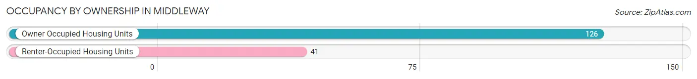 Occupancy by Ownership in Middleway