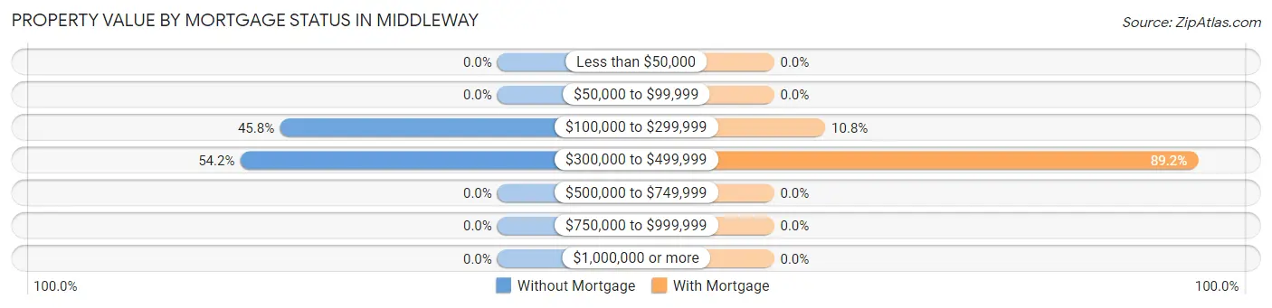 Property Value by Mortgage Status in Middleway