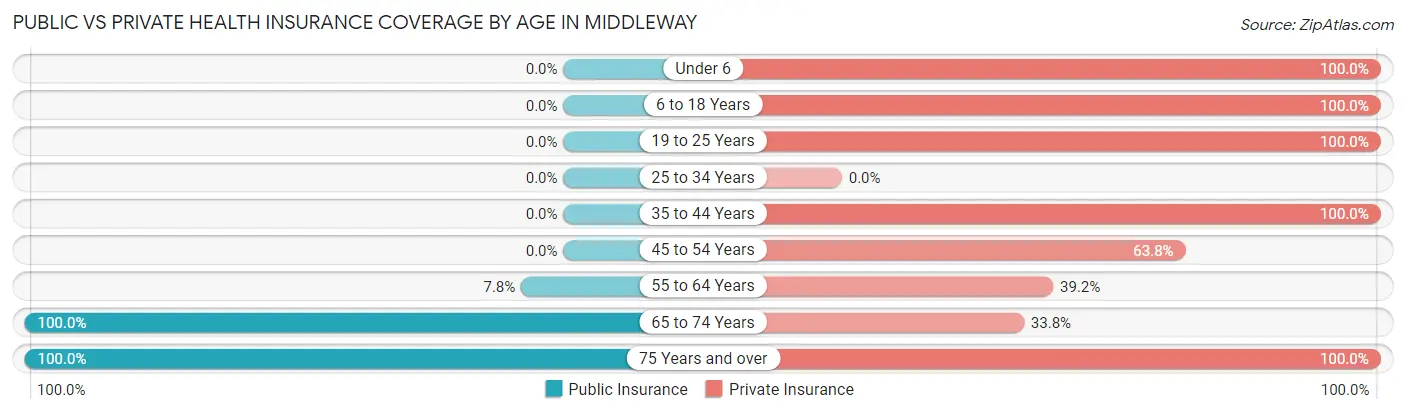 Public vs Private Health Insurance Coverage by Age in Middleway