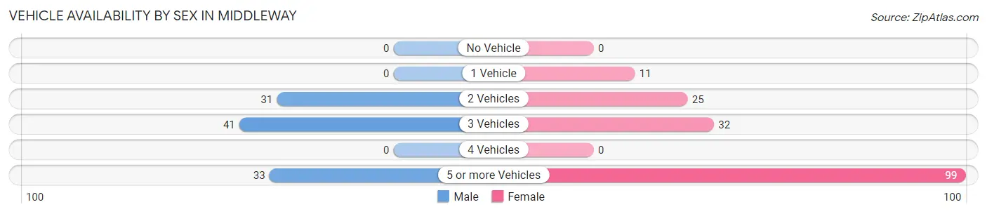 Vehicle Availability by Sex in Middleway