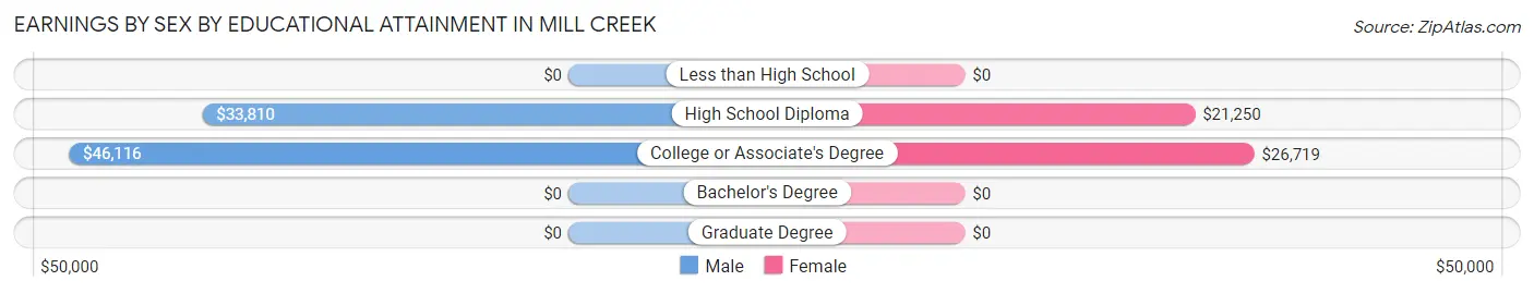 Earnings by Sex by Educational Attainment in Mill Creek