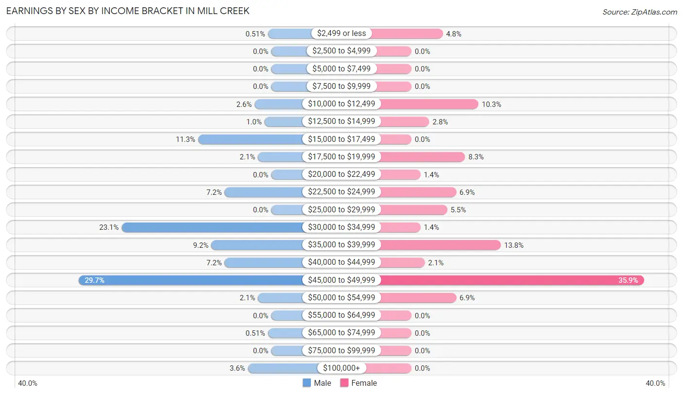 Earnings by Sex by Income Bracket in Mill Creek